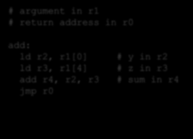 Some functions are easy to implement let add (x:int*int) : int = let (y,z) = x in y + z # argument in r1 # return address in r0 add: ld r2, r1[0] ld r3, r1[4] add r4, r2,