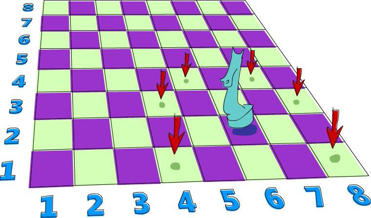 Let's make a type synonym for the knight's current position on the chess board: type KnightPos = (Int,Int) So let's say that the knight starts at (6,2). Can he get to (6,1) in exactly three moves?