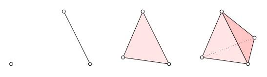 Simplices Definition: A k-simplex is a k-dimensional polytope which is the convex hull of its