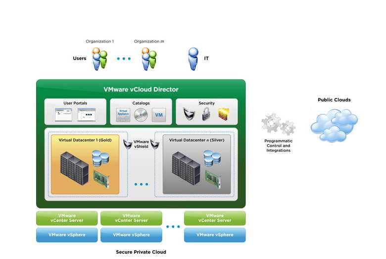 clouds by pooling resources (CPU memory storage network security) into virtual data centers and exposing them to users