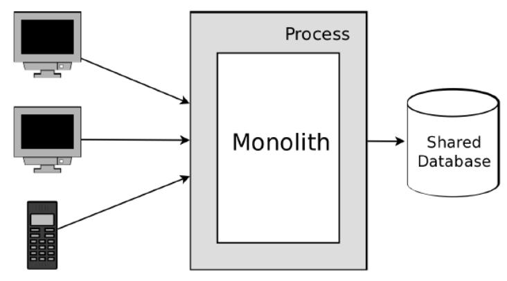 Microservices Introduction Monolithic Architecture The traditional approach to web applications Properties: Single process Single database Advantages: Easy