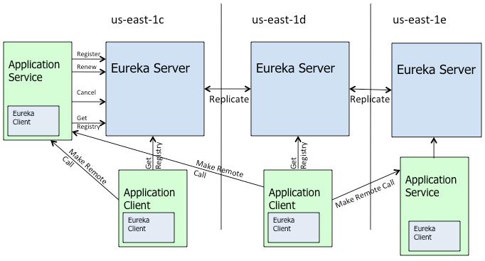 Microservices Technology Solutions Netflix OSS Eureka: Service and Instance Discovery Eureka The Service Registry Used to locate services in an AWS cloud environment Additional load balancing and