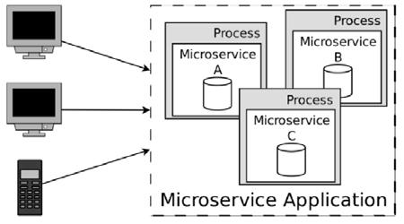 Microservices Introduction Microservice Architecture Advantages Advantages: Each microservice can be deployed and scaled independently Ownership by a single, small team (developer, designer,