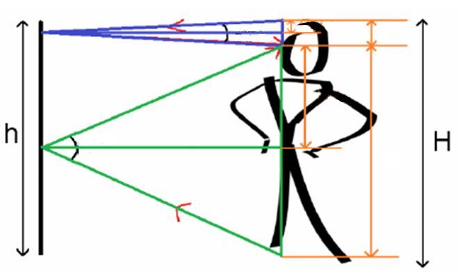 Question Solution continued Title 2 The long (horizontal) leg of each triangle bisects the distance between the object (head or foot) and the observer (eye), so we know