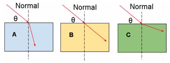 Question Optics Problems Title I A ray of light enters three blocks (A, B, & C) of varied materials and