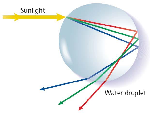 Refraction & Prisms Due to the different wavelengths of each color