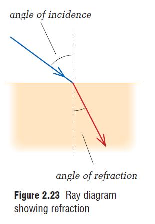 If light strikes a medium of different density at an angle, it refracts.