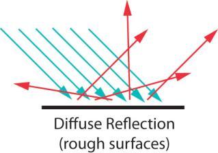 When the light rays hit the surface, they reflect, but due to the rough surface, each of the rays is reflected at a different angle.