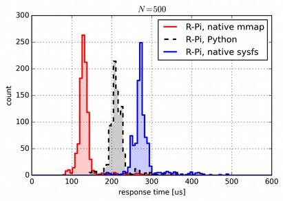 Why is Python faster than C?
