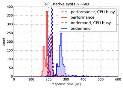 Effect of CPU load on R-Pi With default setup, R-Pi has lower response times when CPU is loaded compared to idle!