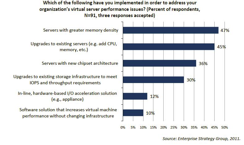 Virtualization Enterprise Strategy Group (ESG) surveyed organizations that are further along the virtualization curve.