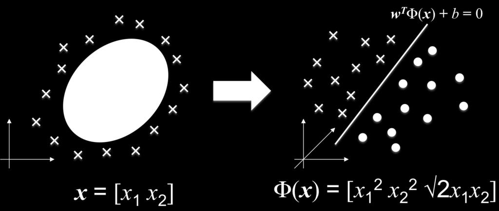 Kernel Example Φ(x i ) T Φ(x j ) = [ x 2 i1 x 2 i2 2xi1 x i2 ] [ x 2 j1 x 2 j2 2xj1 x j2 ] T =