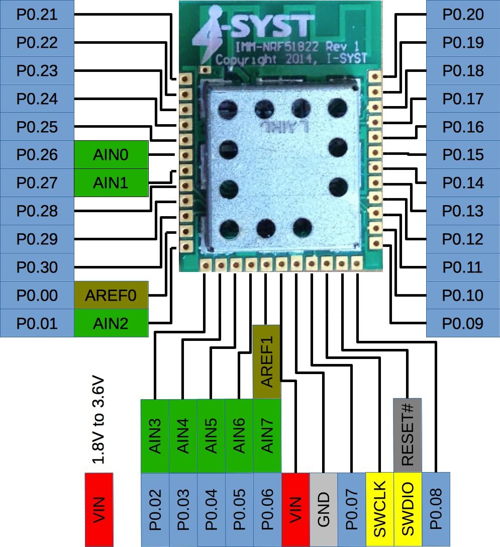 Module Layout I/O Pads layout Bellow is the