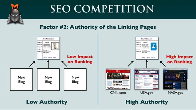 Factor 2: The Authority of the Linking Pages A second factor that influences the rank of a particular page is the authority of the linking pages.