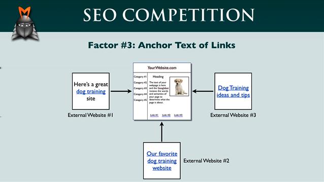 Factor 3: Anchor Text of the Links A third factor that influences the rank of a particular page is the anchor text of the incoming links.