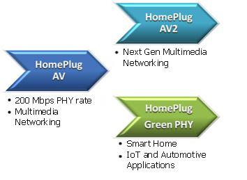 The introduction of HomePlug AV2 is the next major step forward in performance to support higher throughput for whole-home 4K Ultra HD video, interactive gaming and other demanding multimedia