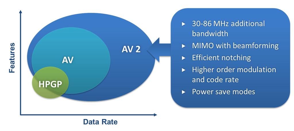 Figure 4 Key Differences in HomePlug AV2 Additional Frequency Spectrum HomePlug AV2 makes use of additional frequency spectrum (30 to 86 MHz) beyond the frequency used for HomePlug AV, which