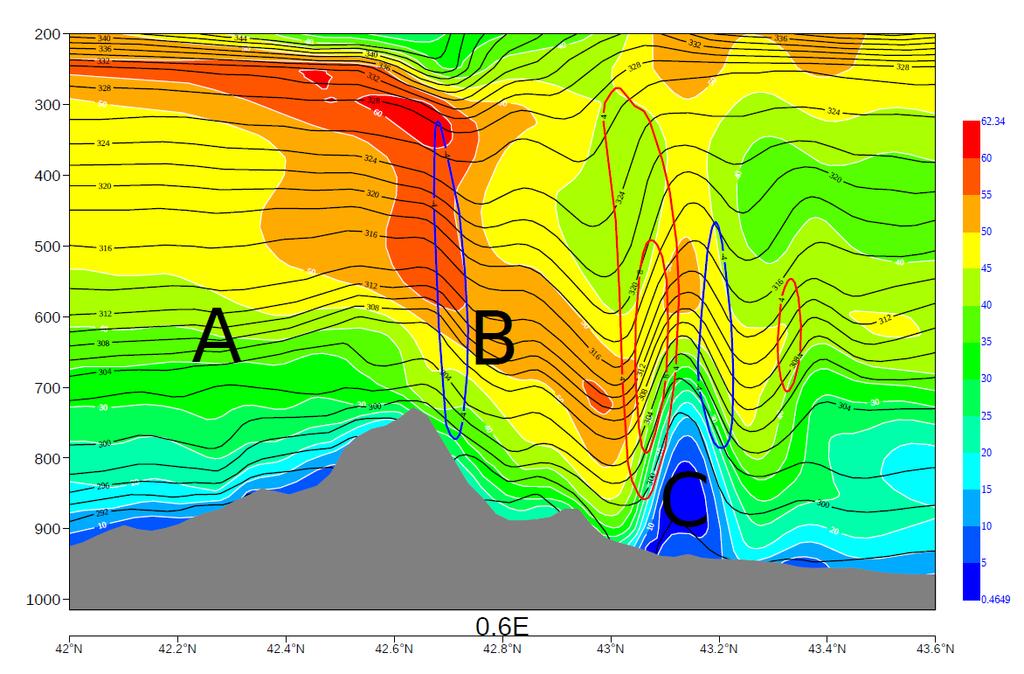 5km and 500m run shows a similarity of the wave structure with a non-hydrostatic trapped lee wave downstream This smallscale simulation provides a nice
