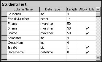 Figure 3 The XML file, used for the tests, contains the same information as the tables of the database. Each column from the tables is determined with one element from the XML file.