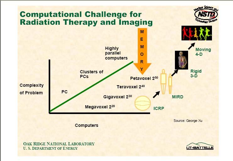 Slide from Bernie Kirk, ORNL Computational Medical