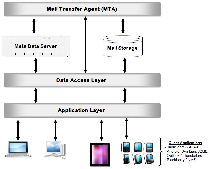 Distributed mail architecture 2.