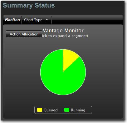 Monitoring the Domain with Vantage Dashboard Managing Services 349 Displaying Action Allocation Across Services When the Action Allocation chart type is selected, the Summary Status page shows a pie