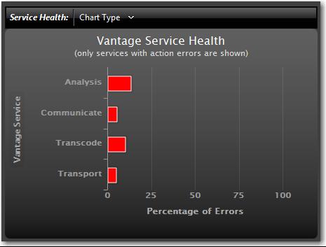 350 Monitoring the Domain with Vantage Dashboard Managing Services Displaying the Error Rate for all Services The Vantage Service Health chart (Figure 97) displays the percentage of errors for any