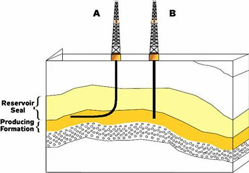 6 sekickoff Entry Point Figure 2-2. Horizontal well compared to vertical well (Source: Energy Information Administration, Office of Oil and Gas) 2.3.