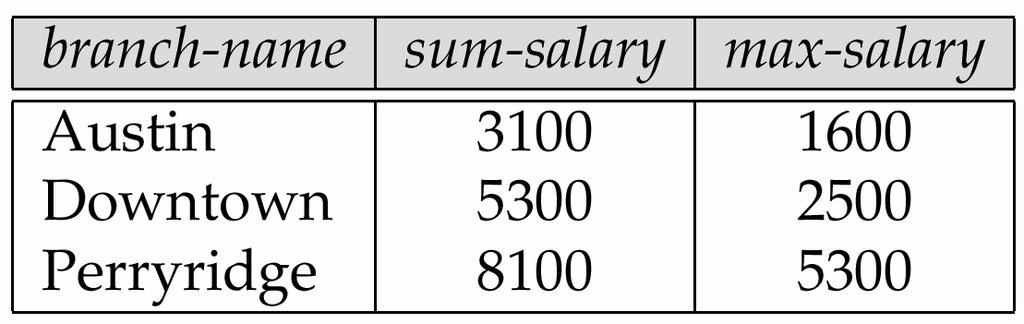 Result of branch-name name ς sum salary, (pt-works)
