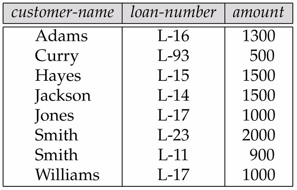 Result of Π customer-name, loan (borrower
