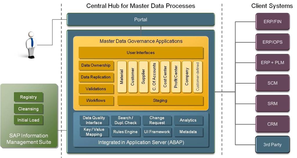 4 Figure 1: SAP Master Data Governance System Landscape 1.