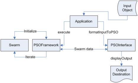 Figure 3: Pseudocode of generic PSO-based search.