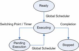 sequence runs to completion as long as there is no timer scheduled to interrupt it. When a switching point is reached in the schedule, that graph may be suspended by the global scheduler.