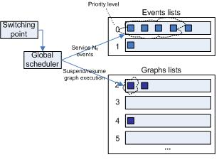 from the list of graphs ready for execution at the same or higher priority level. The list of graphs is determined at compile time and they are dispatched starting with the highest priority ones.