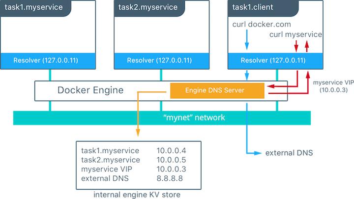 with Service discovery Load balancing on VIP on the different