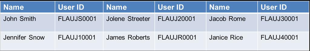 Managed Users When creating new Managed User accounts for staff at your organization, use the following naming convention: Example: FLAUJS0001 User ID always begins with FLAU Staff initials: JS =