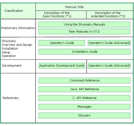 Diagram of Manual Organization Diagram of Manual Organization The organization of manuals is shown in the following diagram: Figure 2-1 Organization of Manuals *1 Basic functions available in the