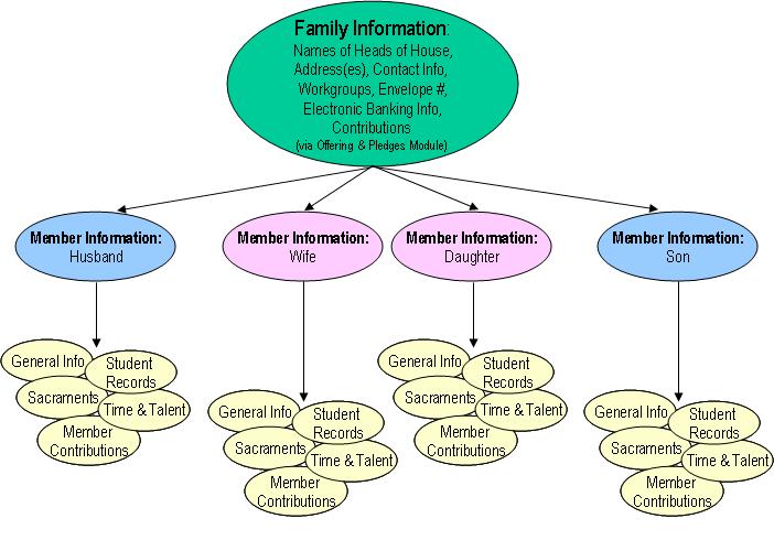 24 Family and Member Information Data Structure Overview The family hierarchy shown below illustrates how family and family member information is organized within the ParishSOFT database.