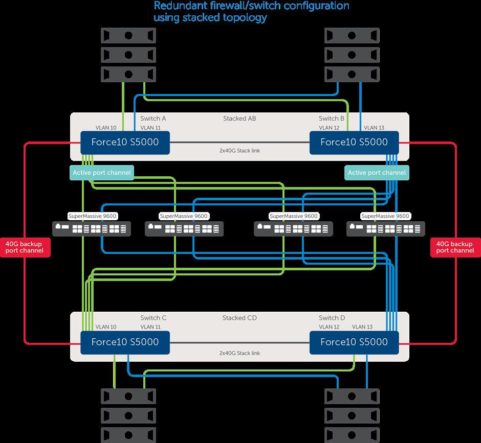 Firewall Sandwich support Dell SonicWALL firewalls running GMS are compatible with Dell Force 10 switches in a configuration known as a firewall sandwich.