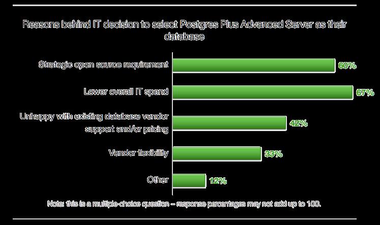 Survey: Adoption Drivers for Postgres Reasons behind IT decision to