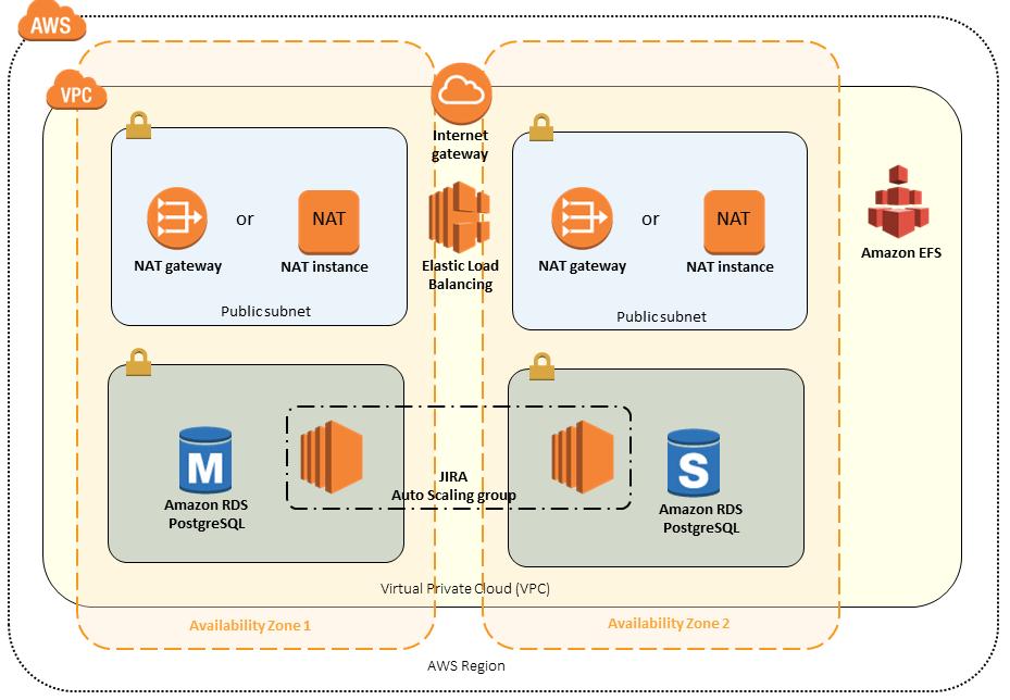 Figure 1: JIRA architecture on AWS This Quick Start includes an AWS CloudFormation template that builds out AWS infrastructure components, and then bootstraps JIRA products on Amazon Linux.
