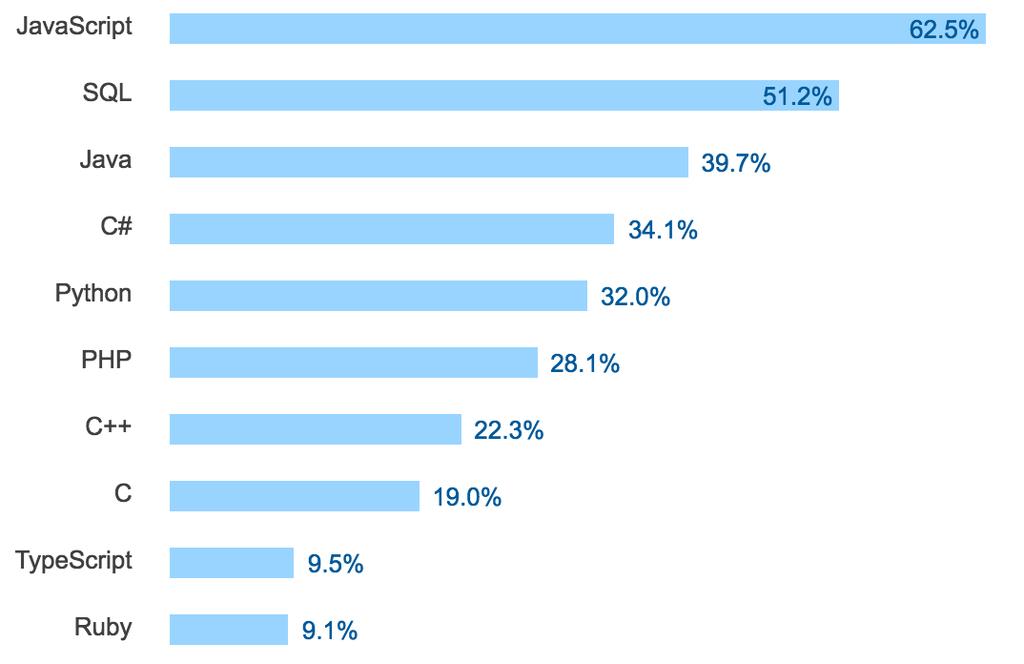 Stack Overflow - most popular technologies