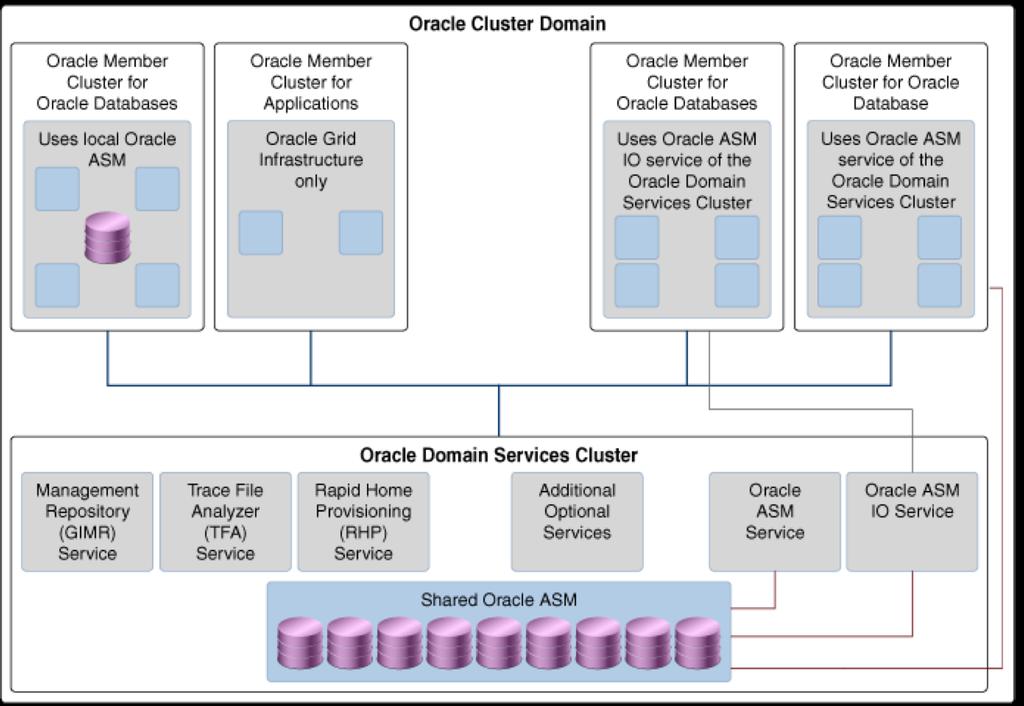 Cluster Domain Architecture Source: Oracle Grid