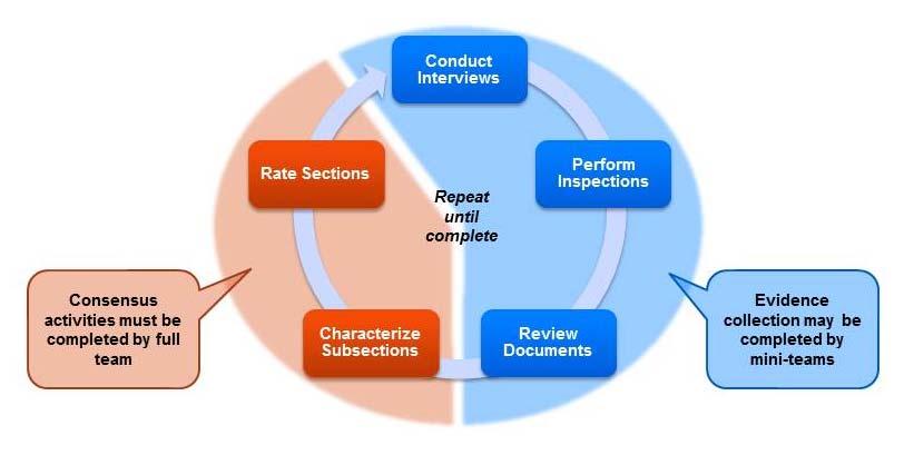 Figure 3: On-site Process of Collecting Evidence and Reaching Consensus on