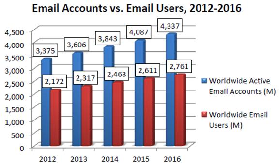 e mail and Messaging Statistics e mail 2.2 billion users 247 billion emails are sent each day http://www.radicati.com/wp/wp content/uploads/2012/04/email Statistics Report 2012 2016 Brochure.