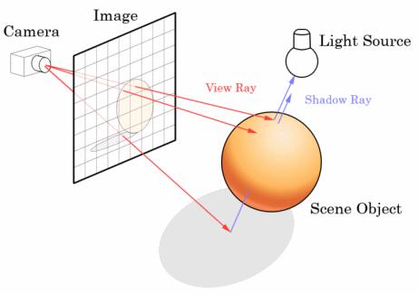 Ray Tracing ò Shoot a ray from the eye to the scene ò Draw pixel based on color reflections from light