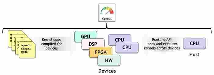 OpenCL Portable Heterogeneous Computing 2 APIs and 2 kernel languages C Platform Layer API OpenCL C and C++ kernel language to write parallel code C runtime API to build and