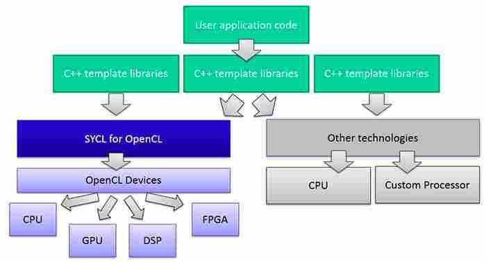 SYCL C++ Single-source Heterogeneous Programming for OpenCL SYCL single-source programming enables host and kernel code to be contained in the same source file using the same templates for both, with