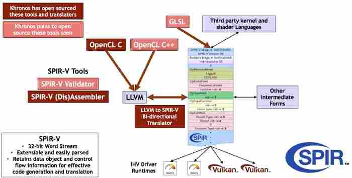 SPIR - Standard Portable Intermediate Representation portable encoding of device programs; enable 3 rd party code generation targeting OpenCL platforms without going through OpenCL SPIR 1.