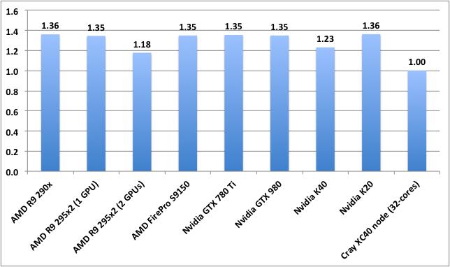 TeaLeaf CG performance Higher is better, normalised to lowest Most GPUs sustaining ~50% of peak memory bandwidth.